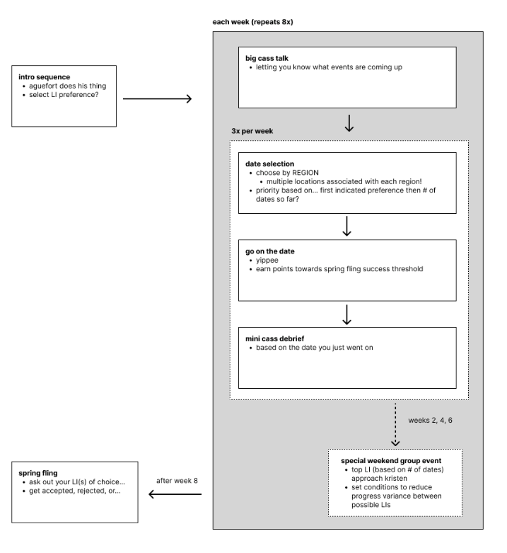 diagram of Hey, Girlie's gameplay loop